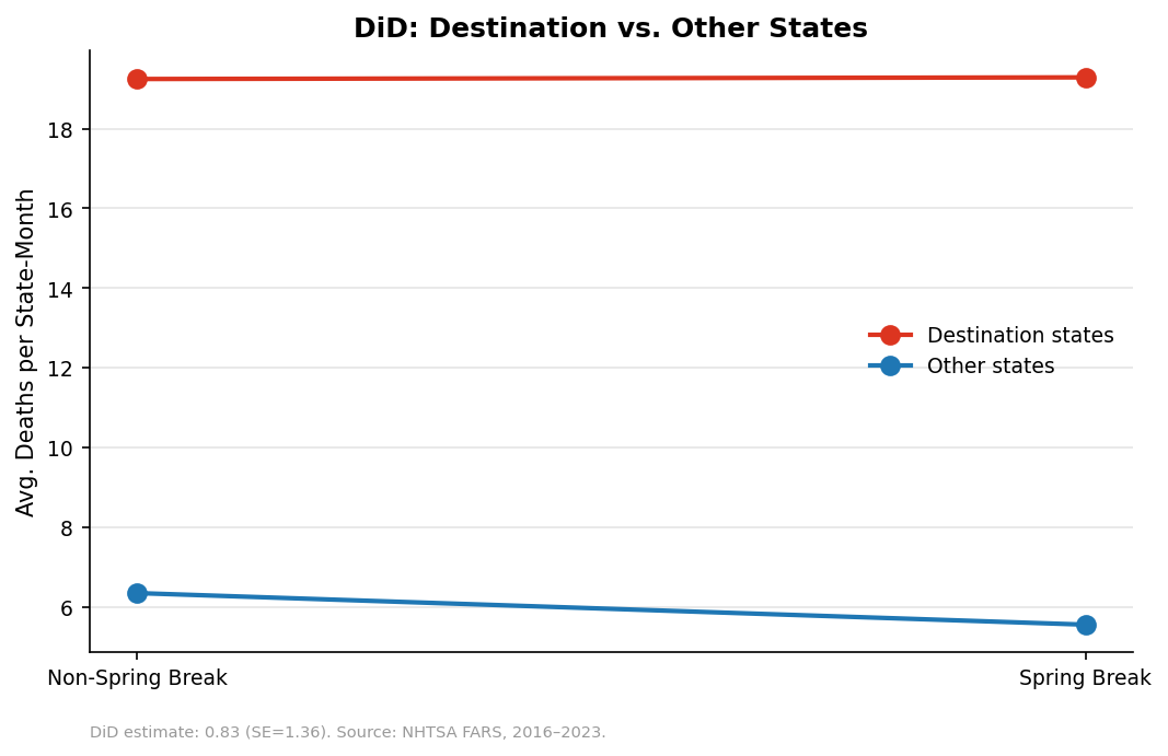 DiD: destination vs. other states