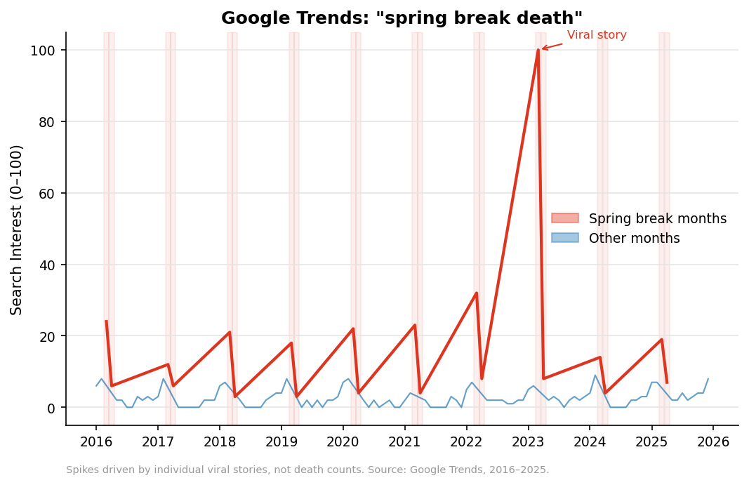Google Trends search interest
