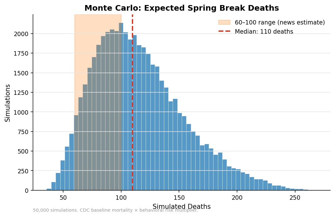 Monte Carlo simulation of expected deaths