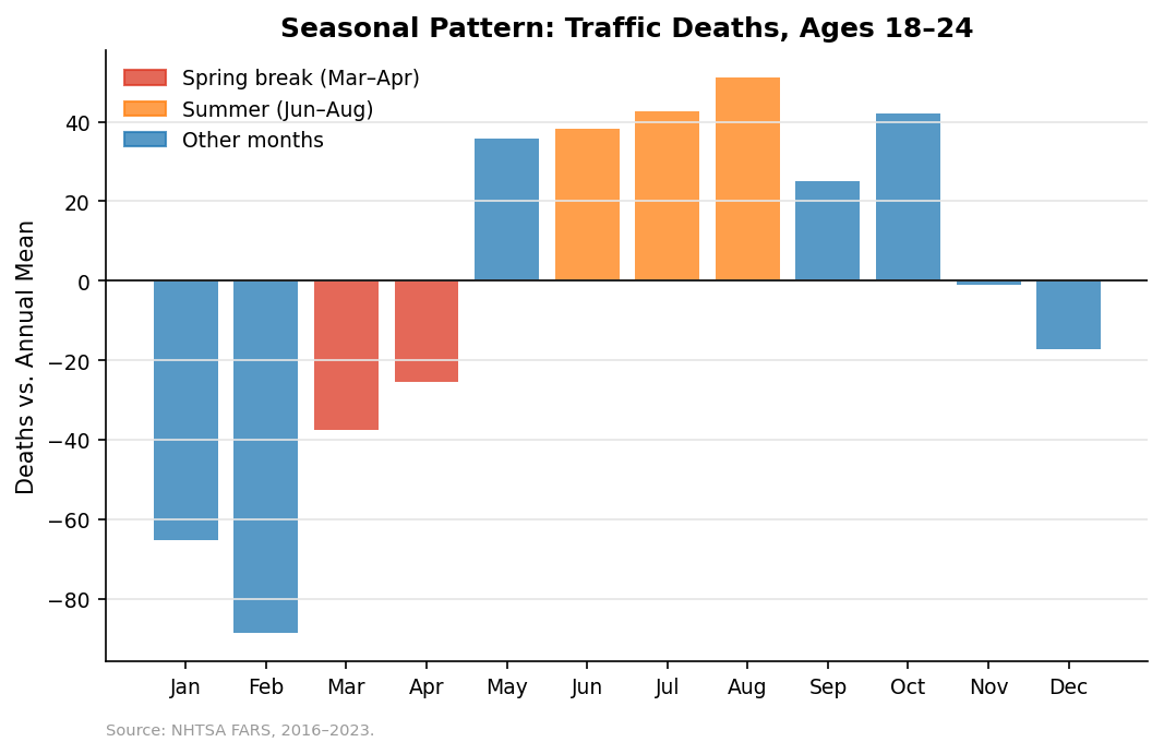 Seasonal deviation in 18–24 traffic deaths