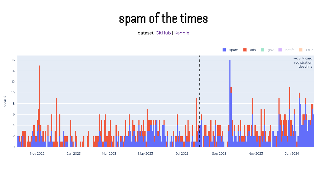 Screenshot of a chart entitled 'spam of the times' showing the count of spam texts received per day betwen September 2022 and February 2024