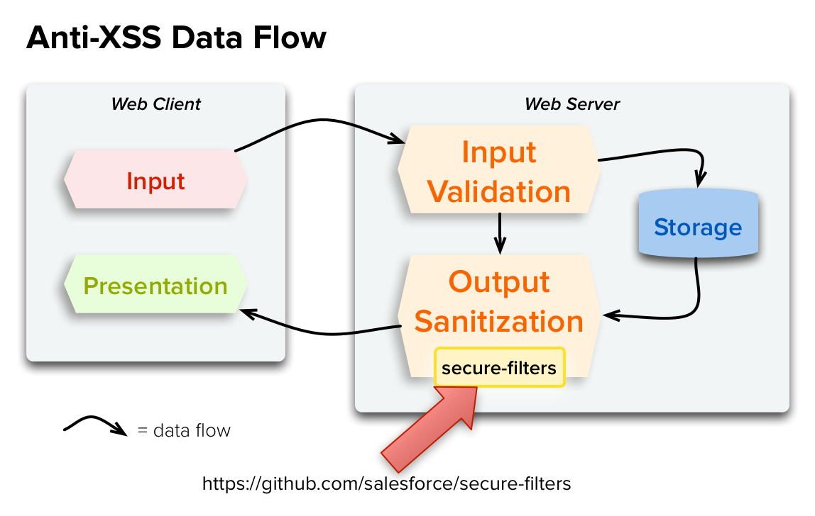 Data Flow Diagram