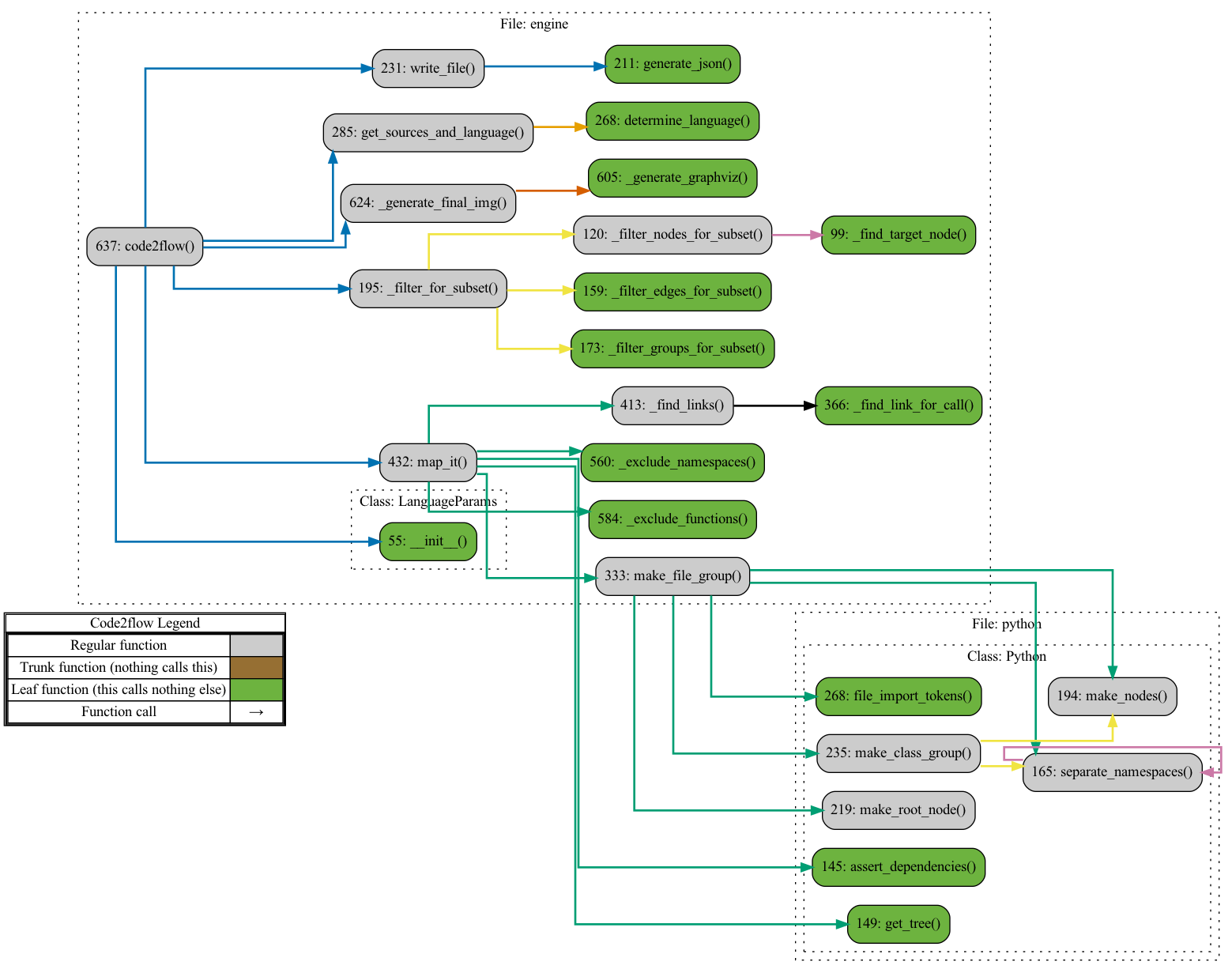 code2flow running against a subset of itself