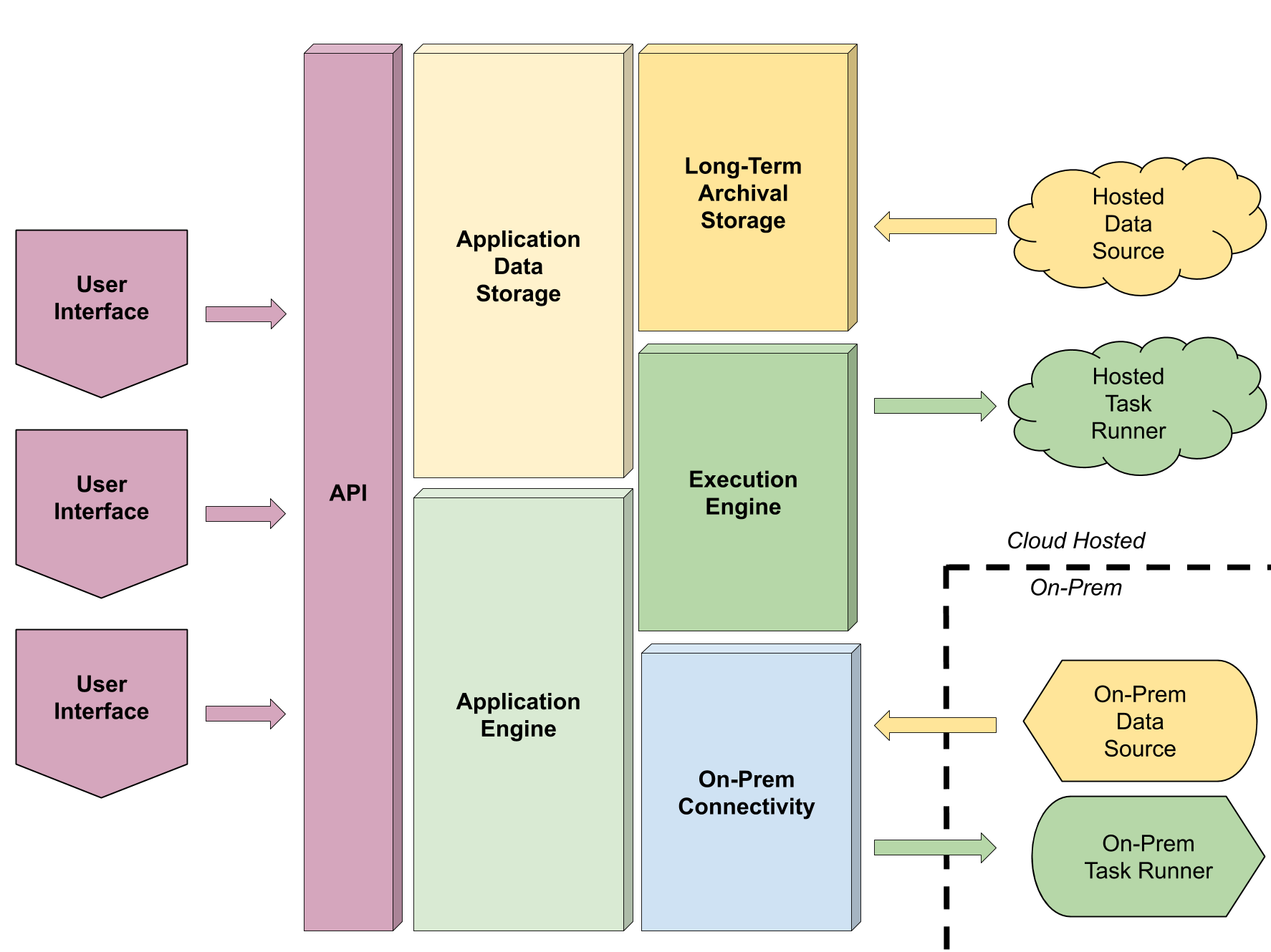 Diagram showing the simplified architecture