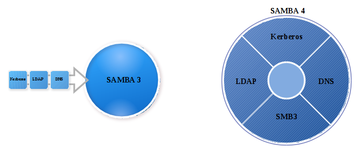 Samba