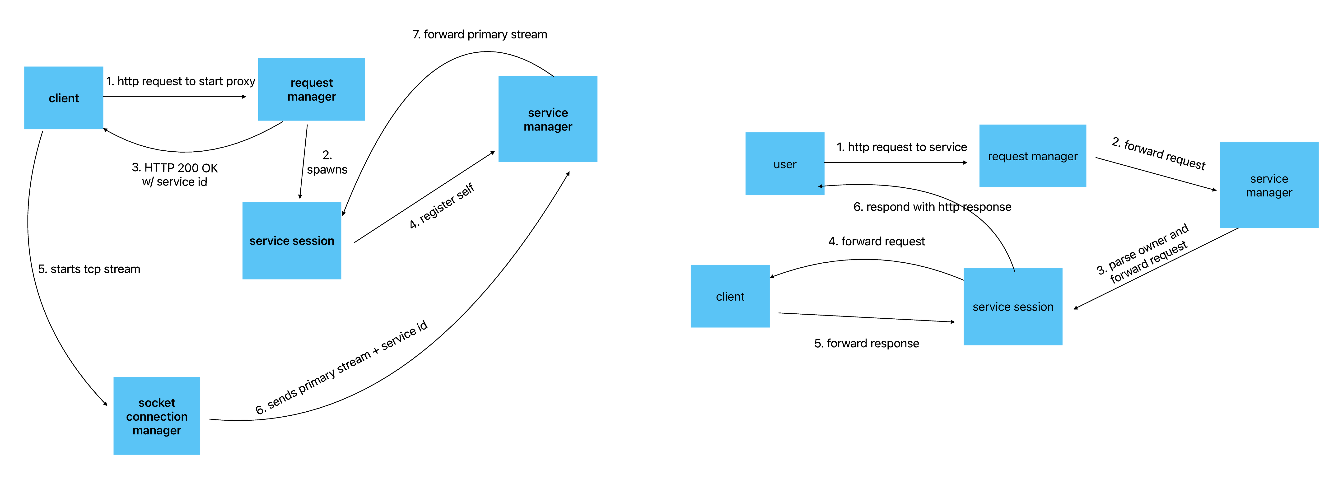 GitHub - scratchyone/tunnel-ly: Open source, selfhosted ngrok clone ...