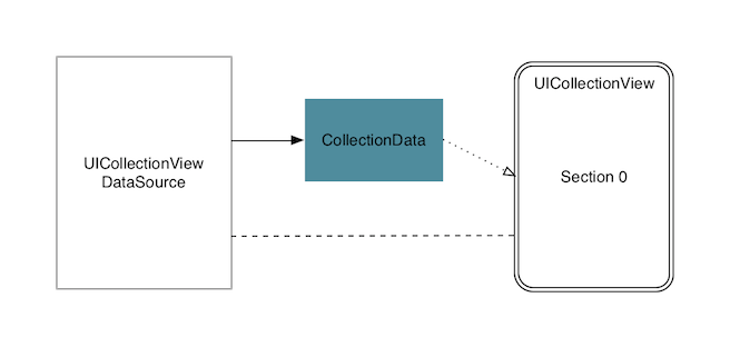 Single section collection view class graph