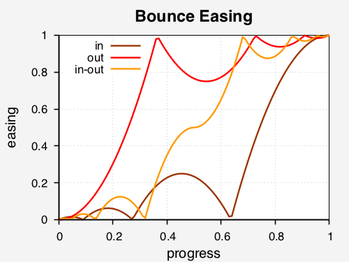 bounce plot