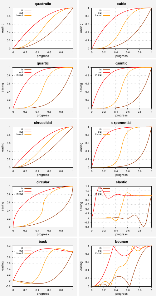 standard easings