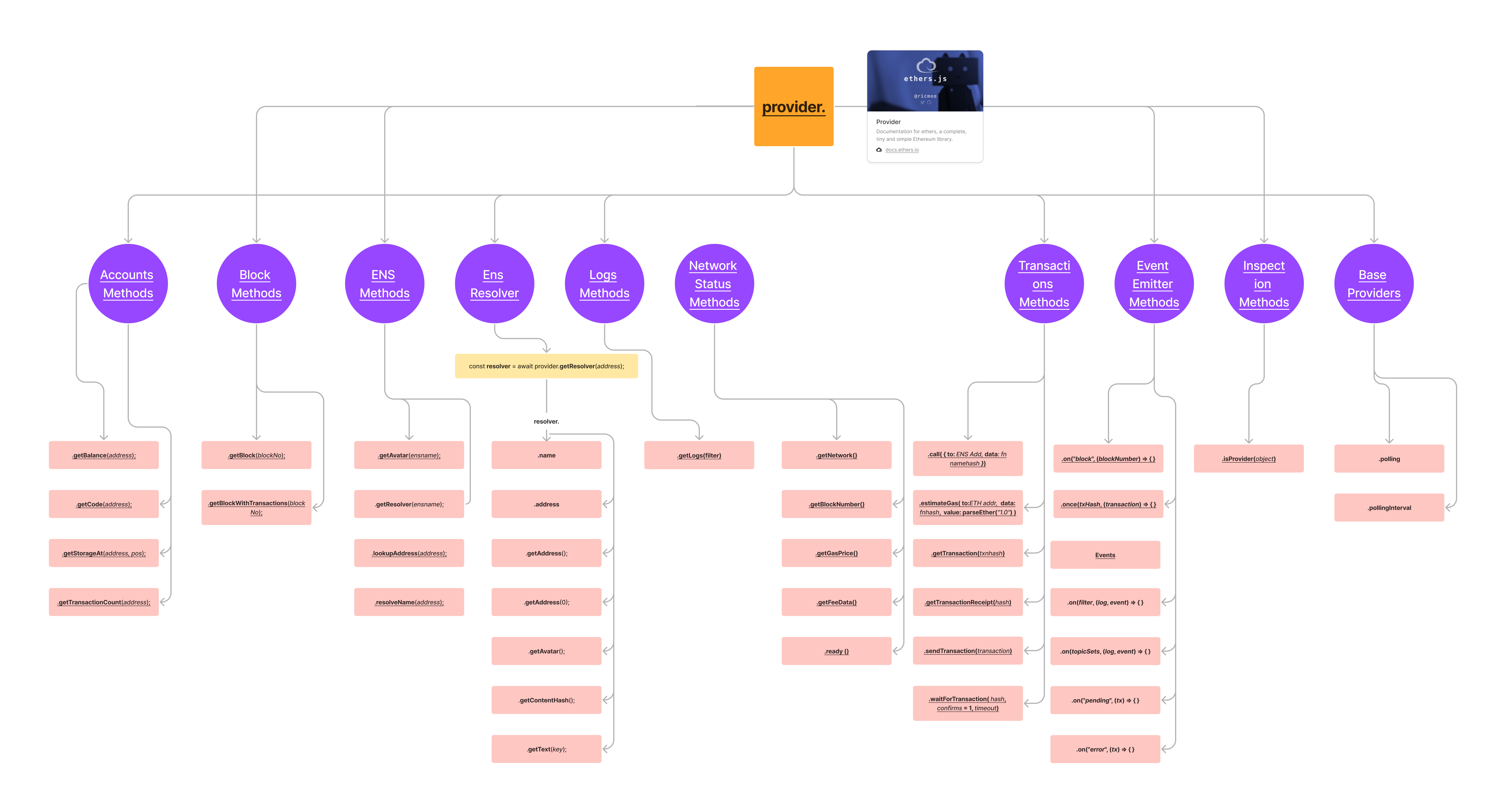 Ethers.js Providers