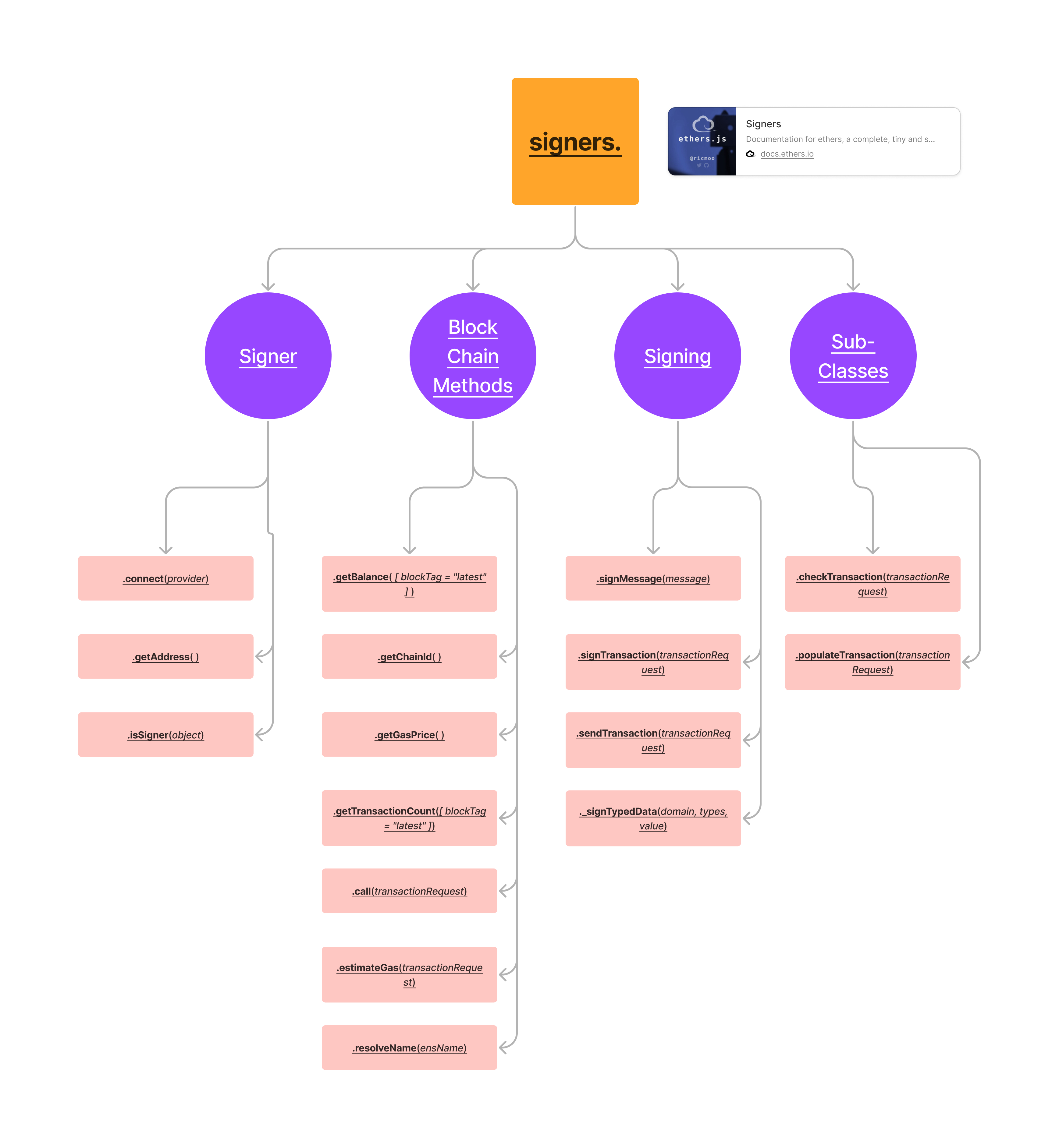 Ethers.js Signers