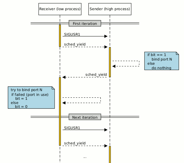 Sequence diagram