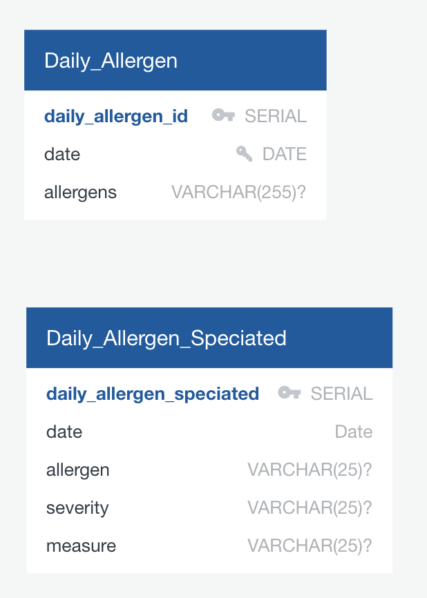 daily_allergen_table