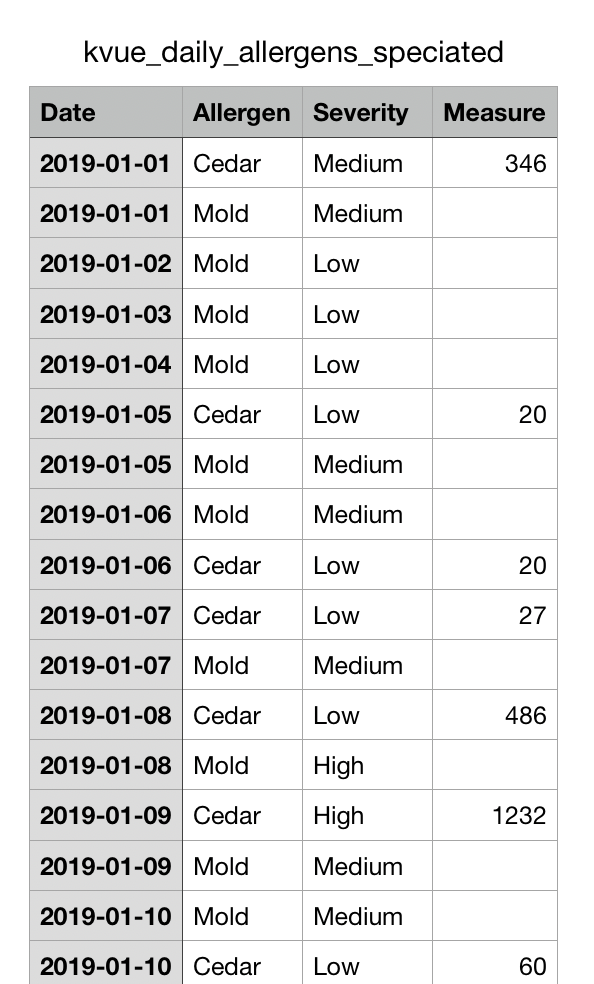 kvue_daily_allergen_speciated