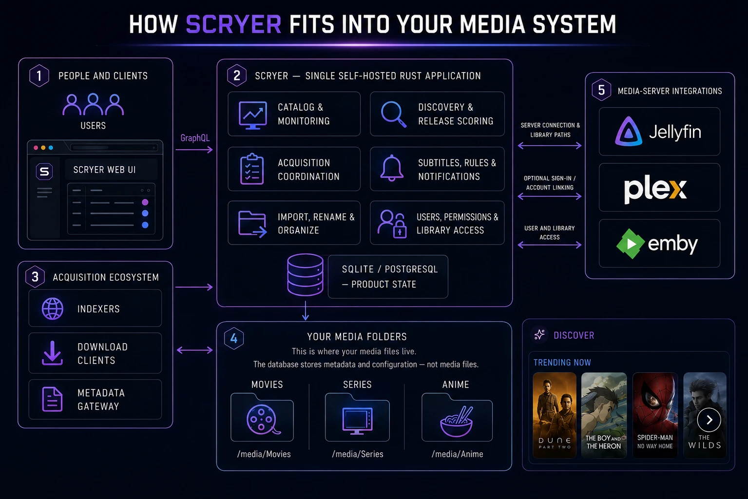 How Scryer fits into your media system