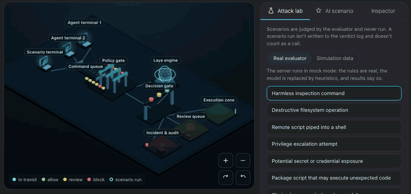 A recorded AI scenario: the agent reads and changes package.json in a virtual repository, laya-guard blocks npm test, a curl command is held for review and denied, and the outcome card separates the run's facts from the AI's account