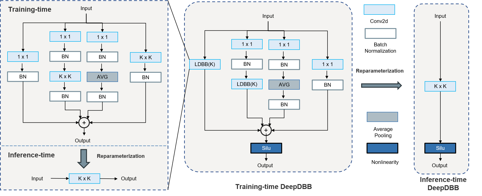 DeepDBB simplified diagram as follows: