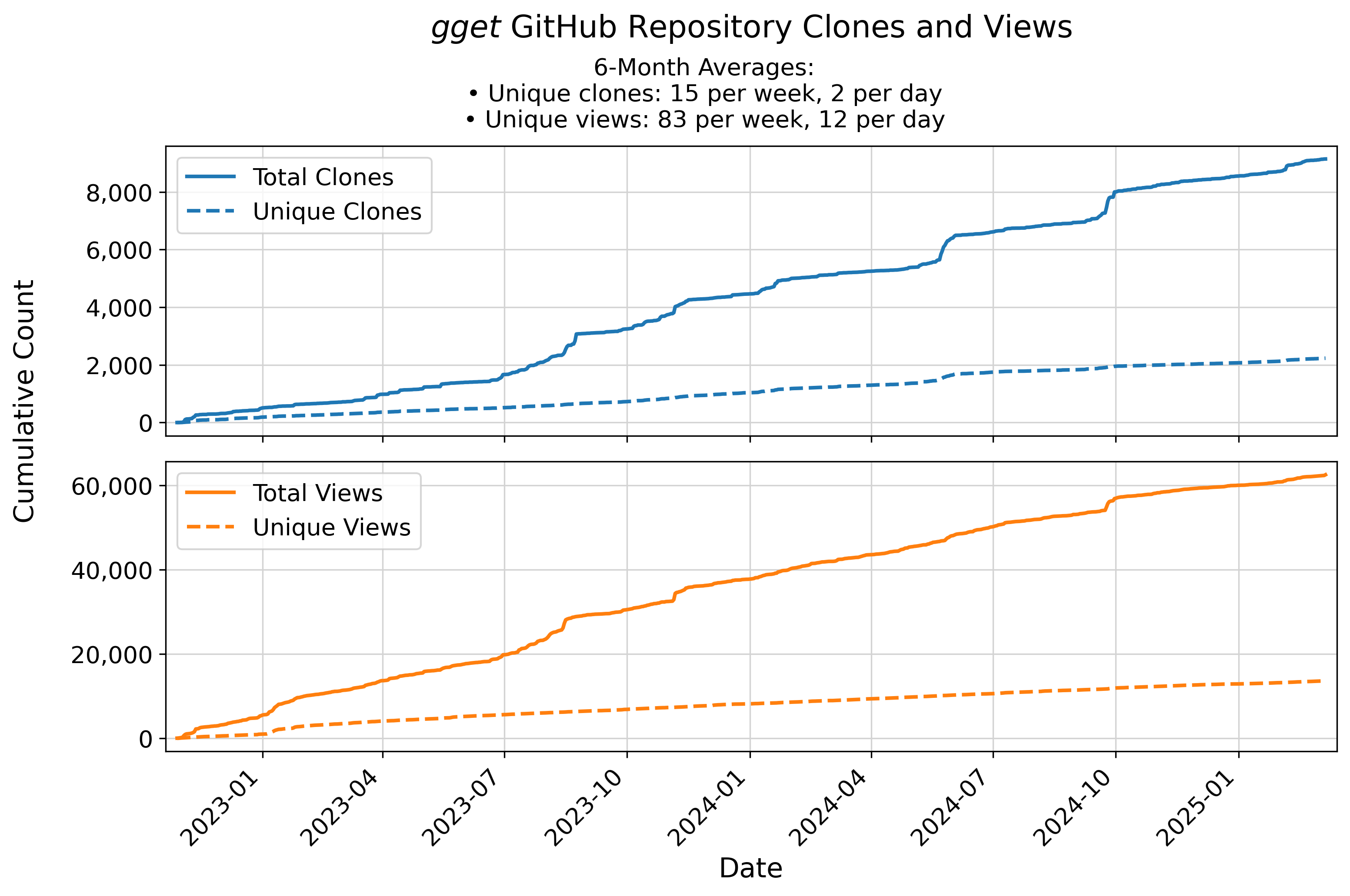 Plots showing the cumulative clones and views of the gget GitHub repository.