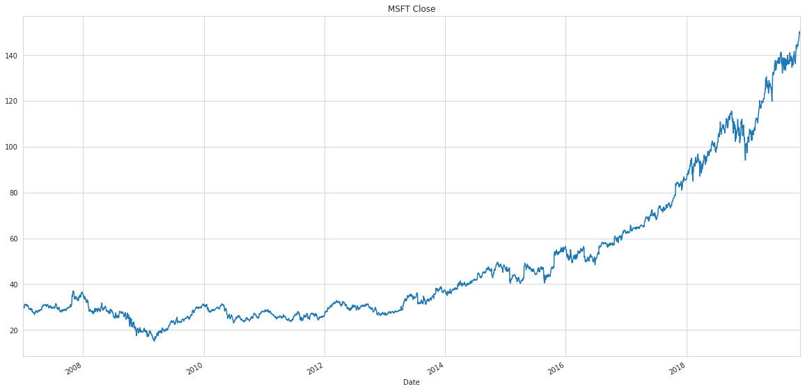 Share-price for MSFT