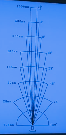 135相机（胶片照相机）镜头视角和焦距的关系