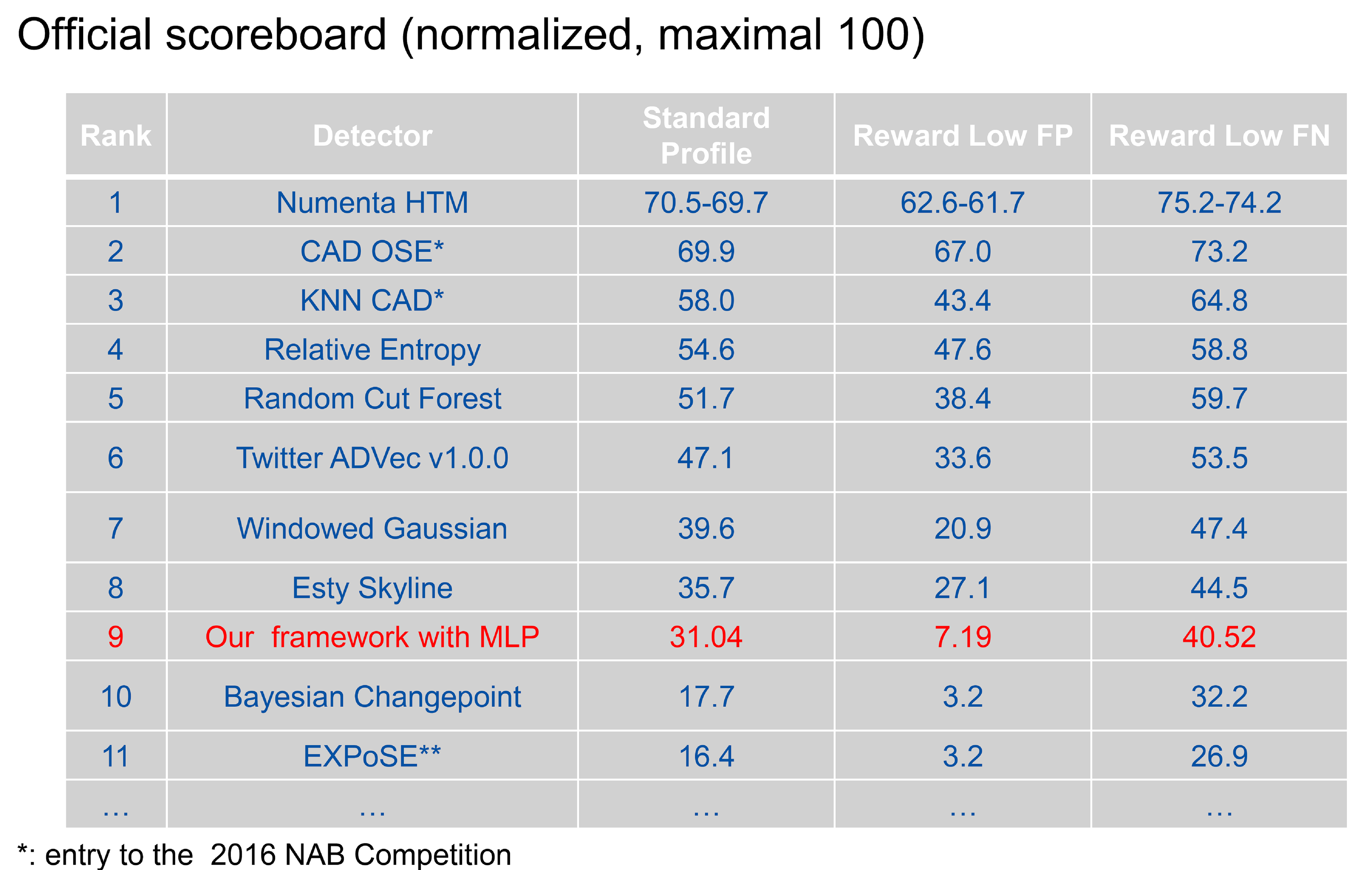 Test Reults in comparison to Entries to the 2016 NAB competition