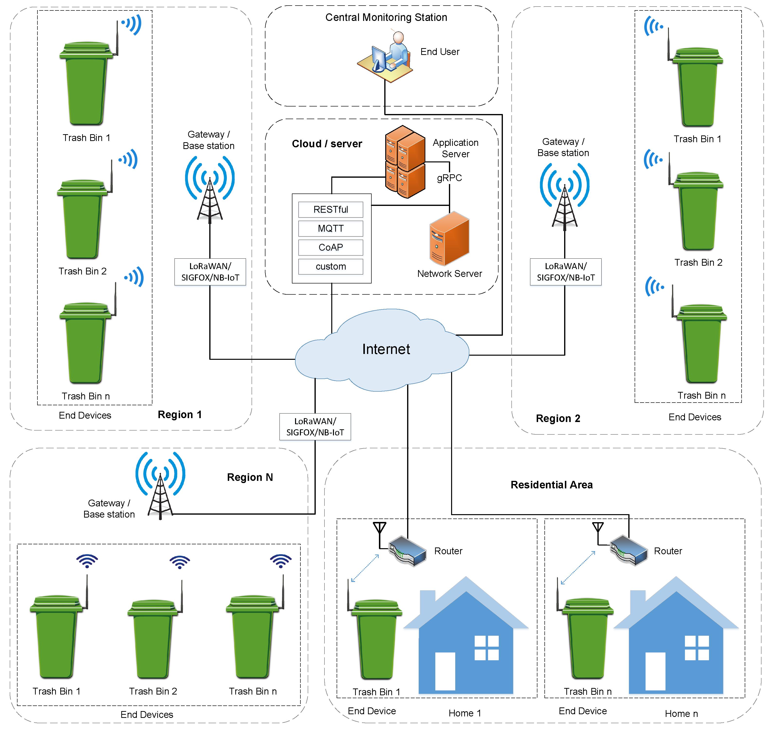 Waste Management