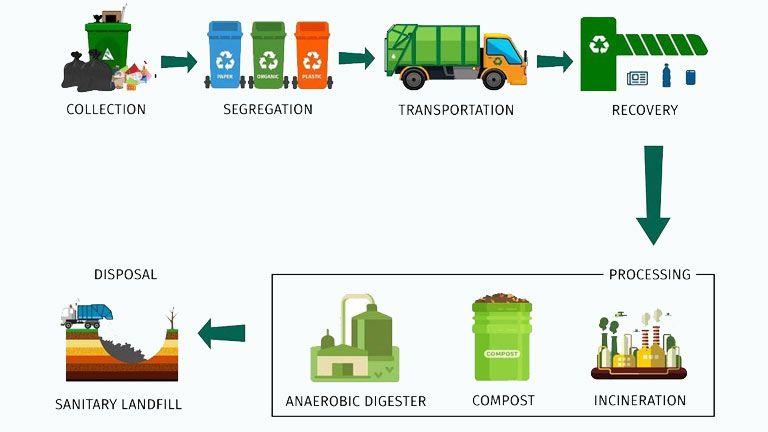 Waste Management