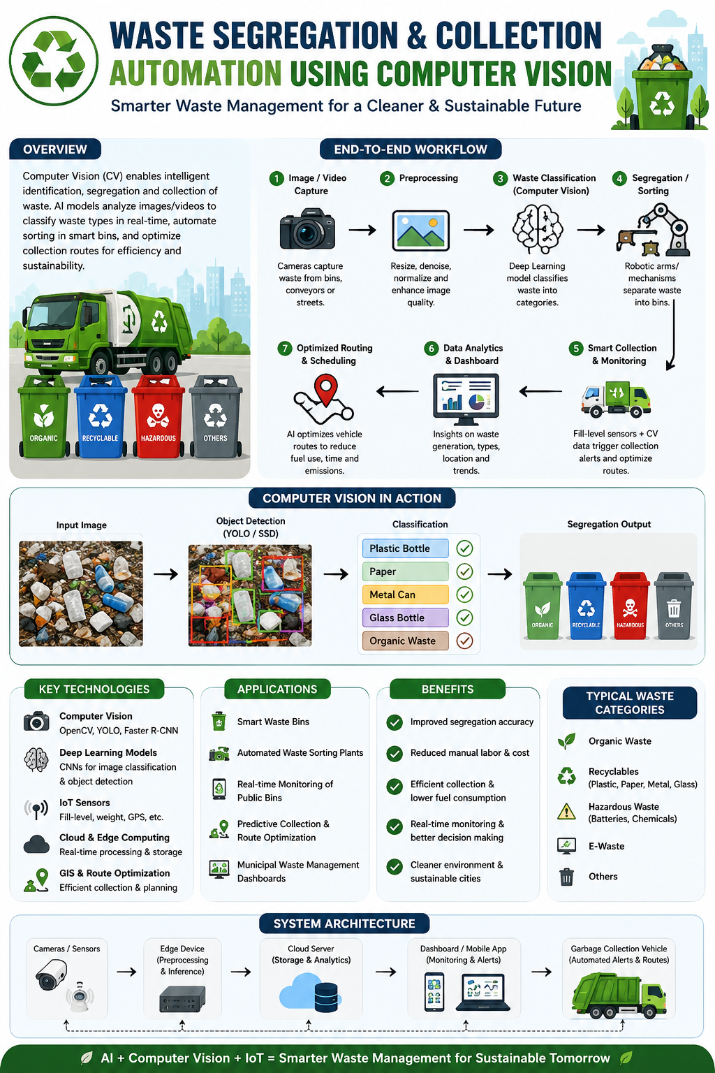 Waste Management