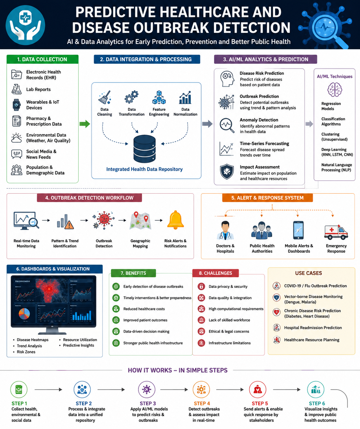 Predictive Health Management