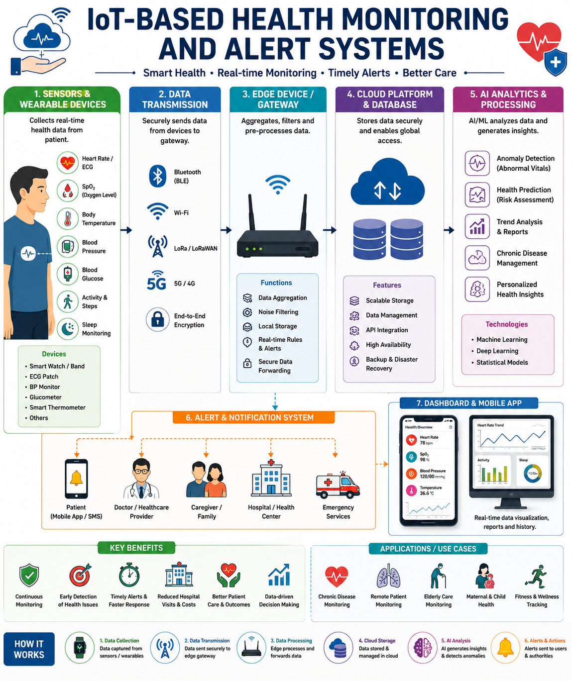 Health monitoring