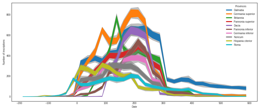 Epigraphic production in Roman provinces in time (EDH)