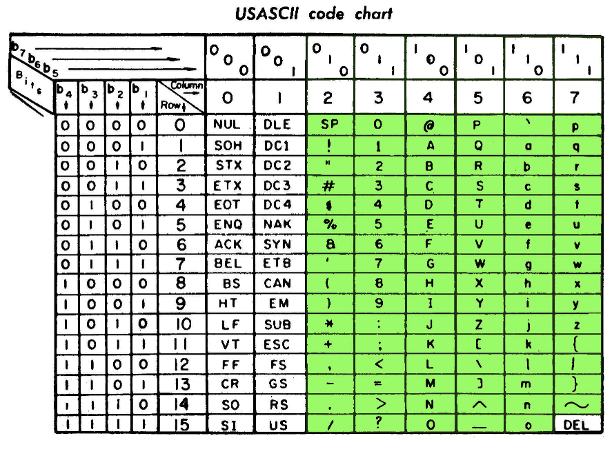 A printed table of ASCII characters with the printable characters highlighted