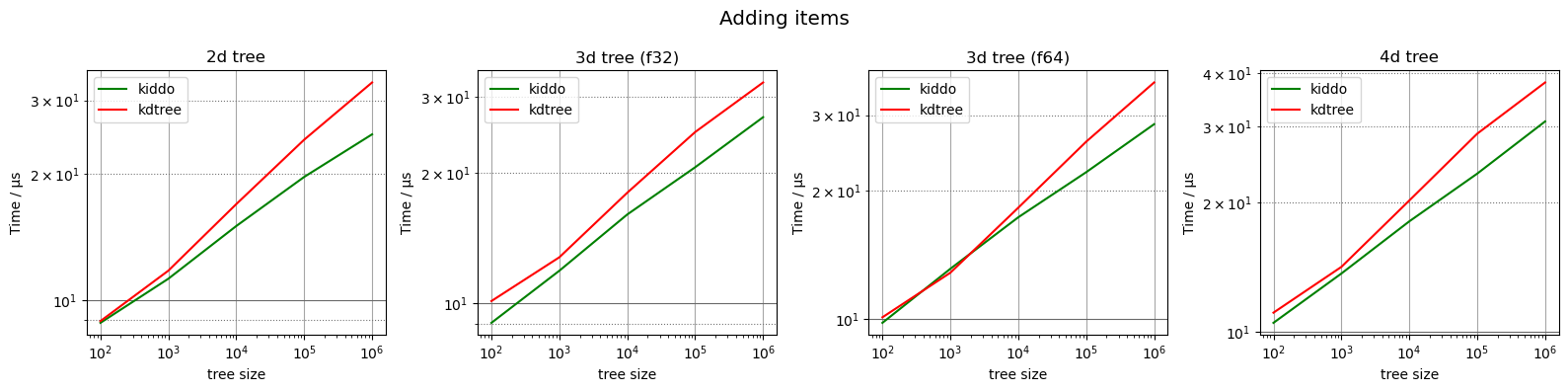 Charts showing benchmark results for adding items