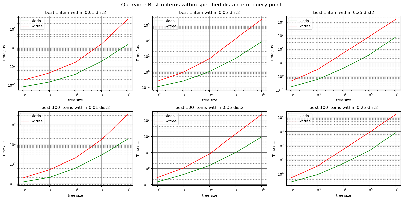 Charts showing benchmark results for retrieving the best n items within a specified distance