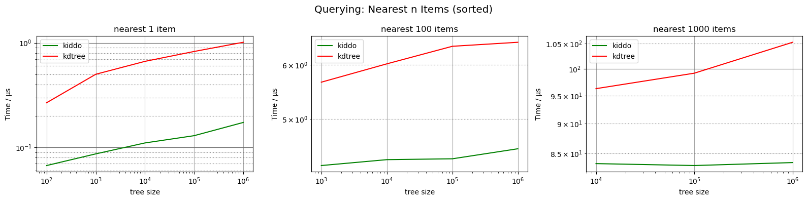 Charts showing benchmark results for retrieving the nearest n items