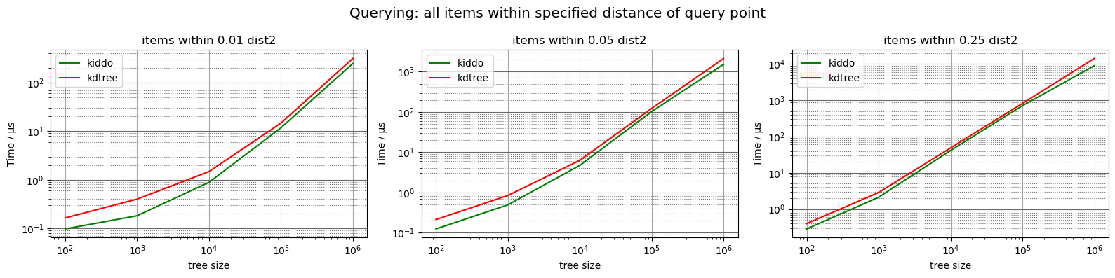 Charts showing benchmark results for retrieving all items within a specified distance