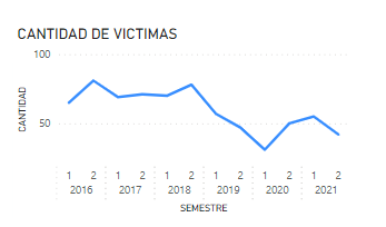 Evolucion de victimas con el tiempo