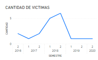 Evolucion de victimas por accidente de peatones BARRIO Flores