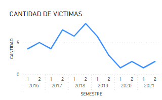 Evolucion de victimas por accidente BARRIO Flores