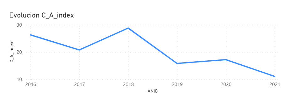 c_a_index