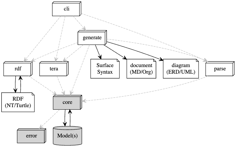 Package Overview