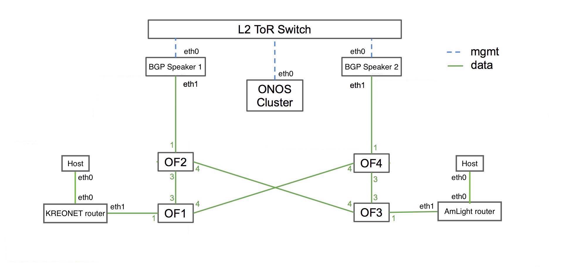 SDN-IP topology