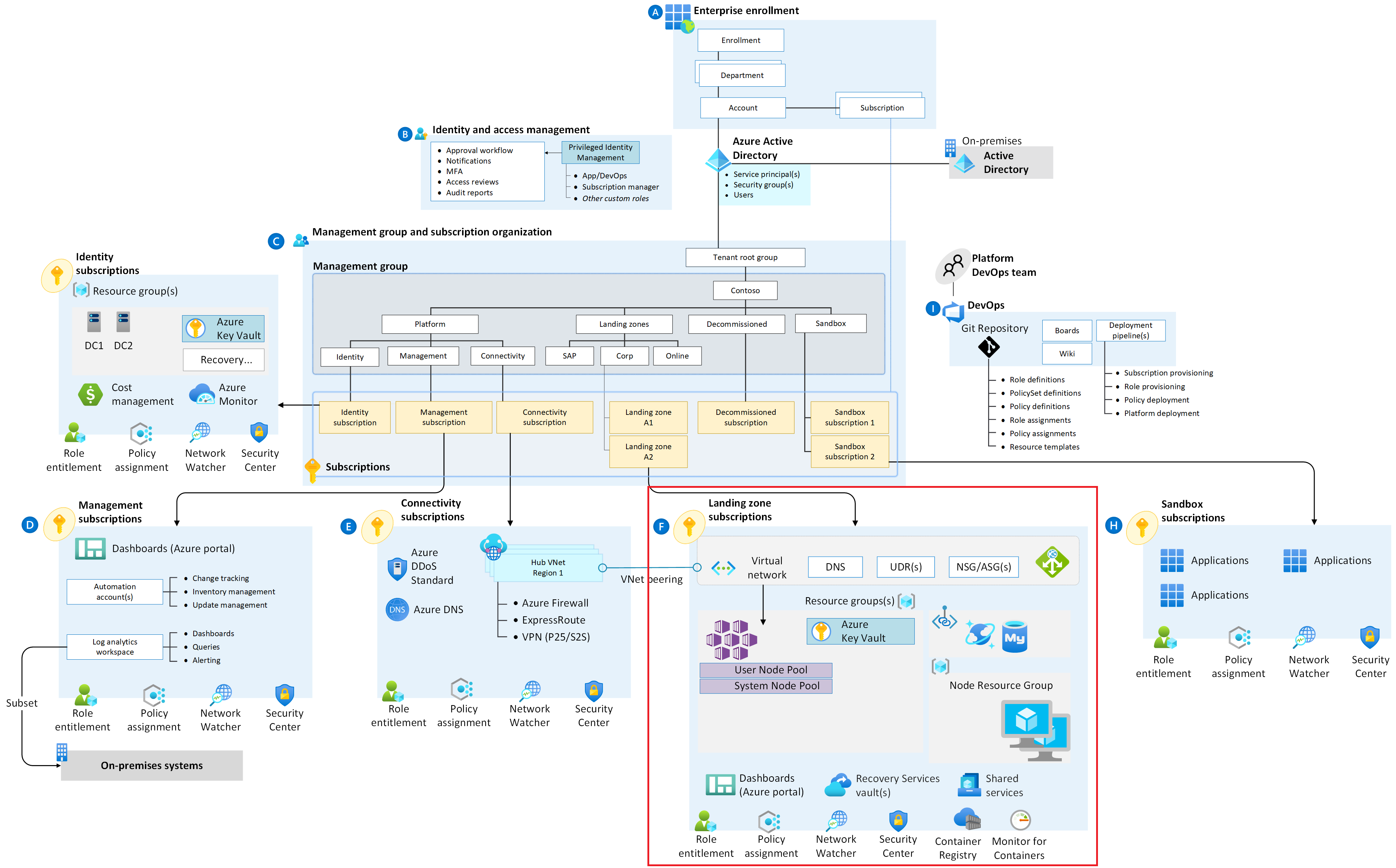 Golden state platform foundation with AKS landingzone highlighted in red