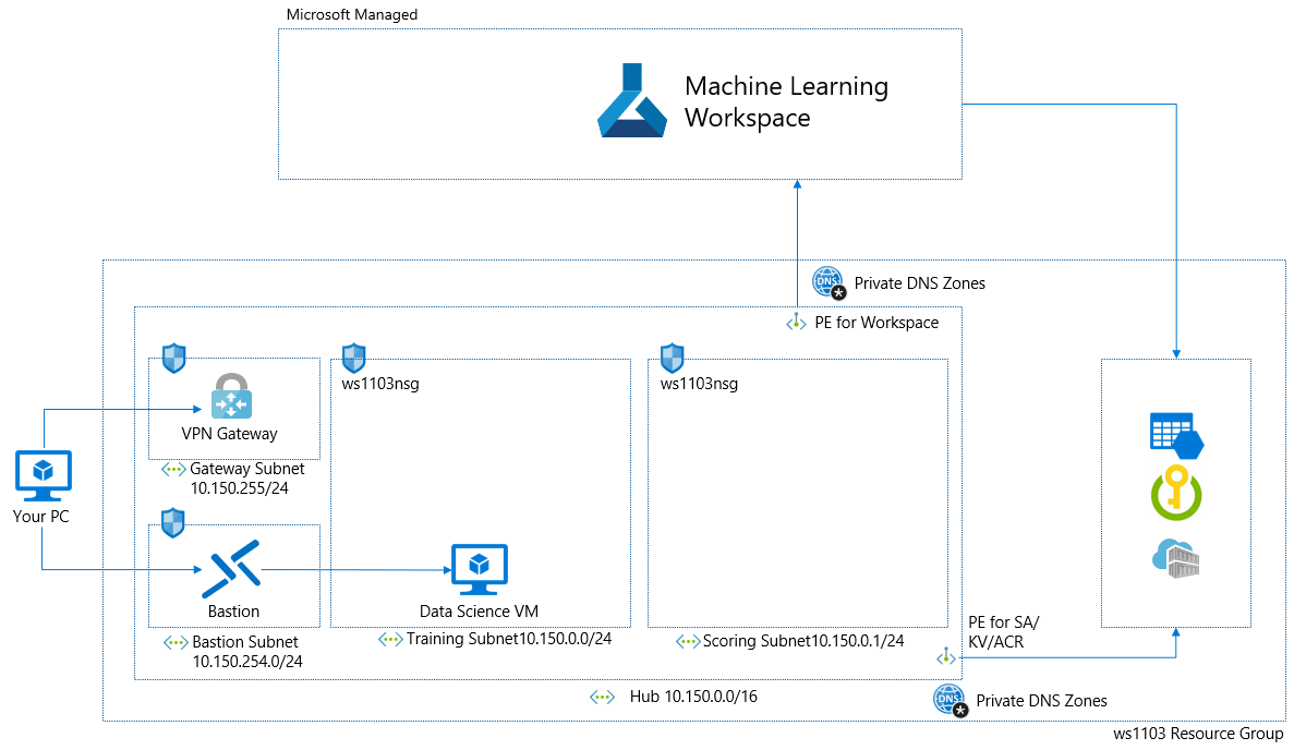 AccessToPLWorkspace