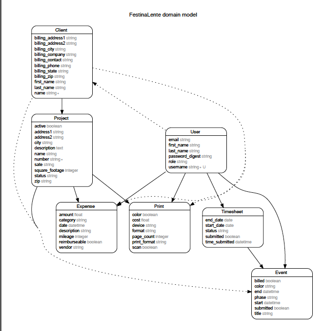 Entity Relationship Diagram