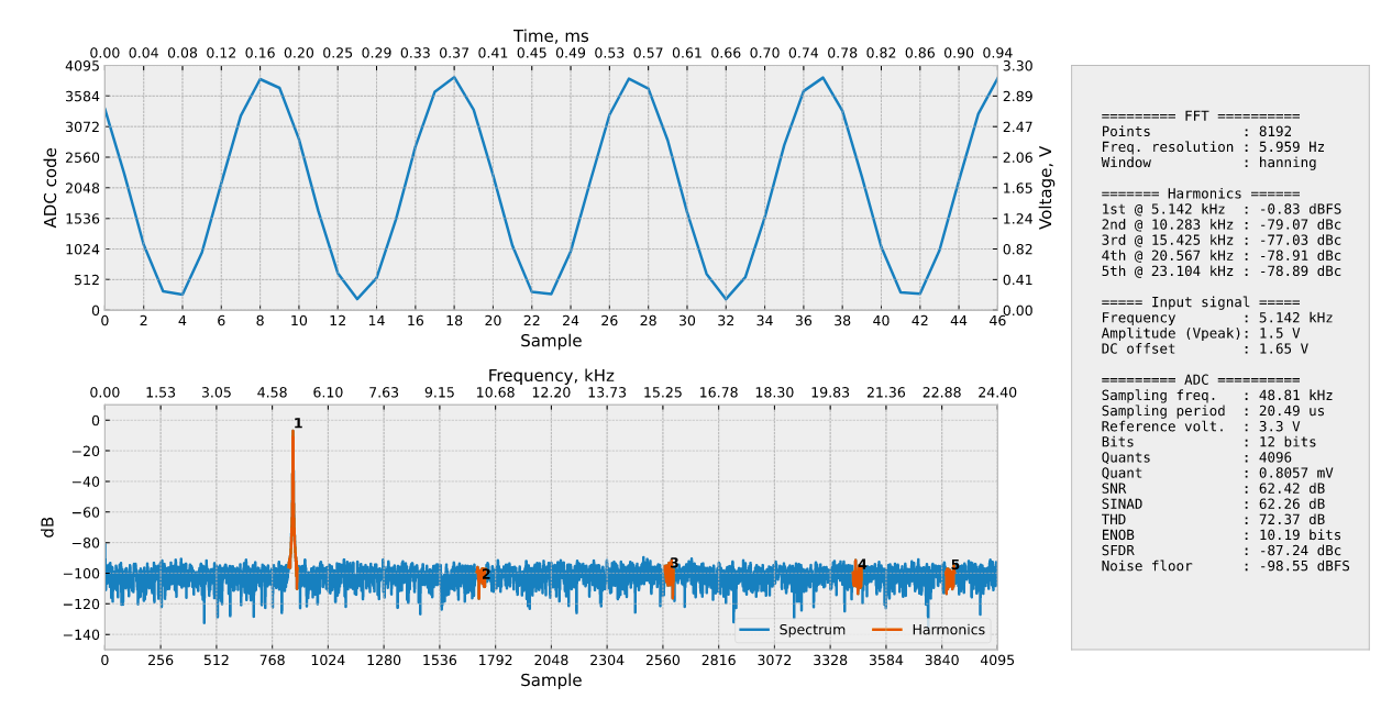 analyser