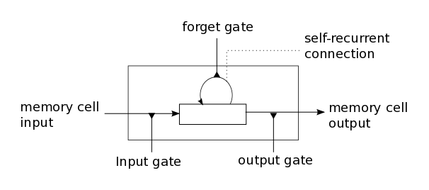 lstm