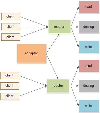 reactor model