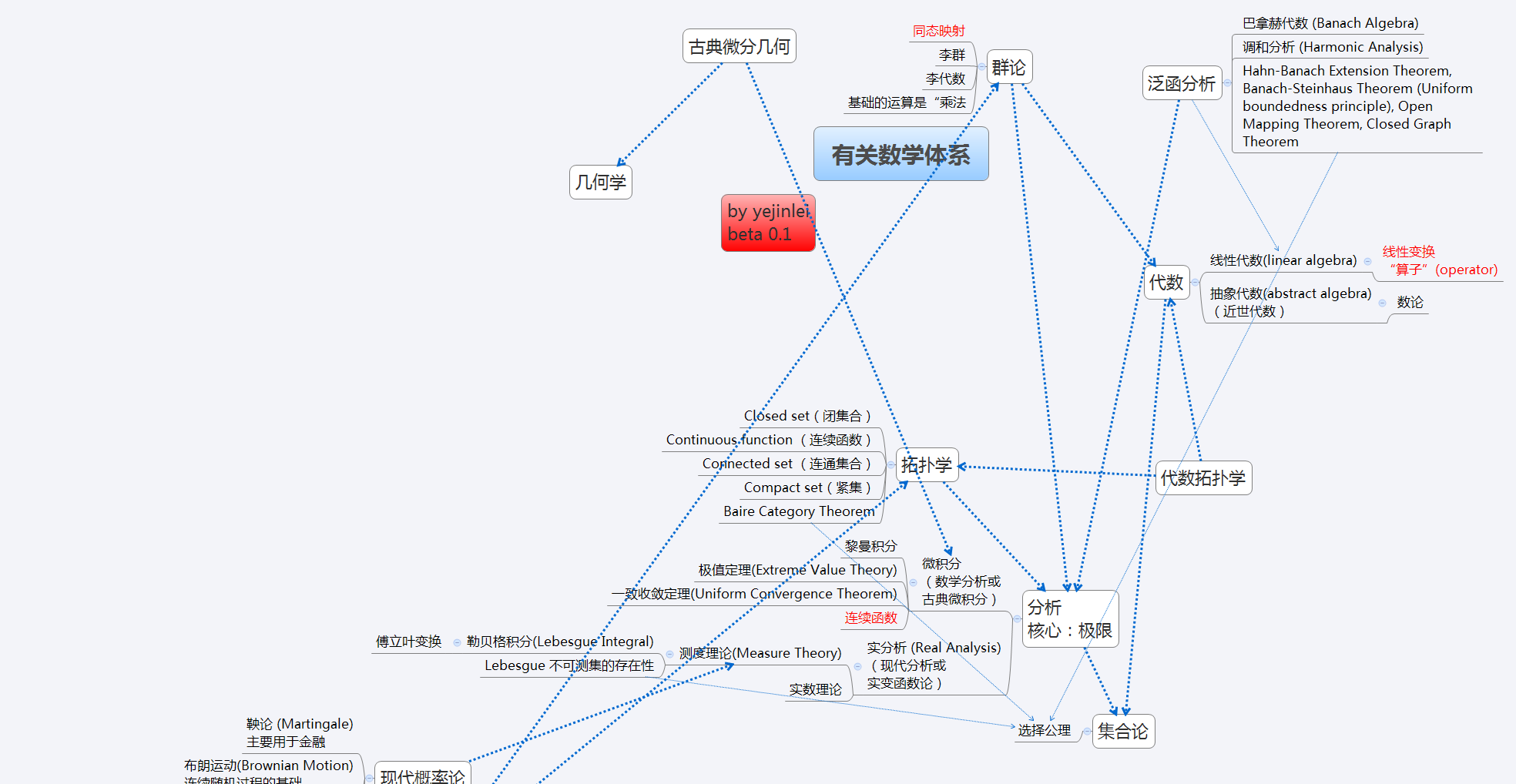 有关数学体系