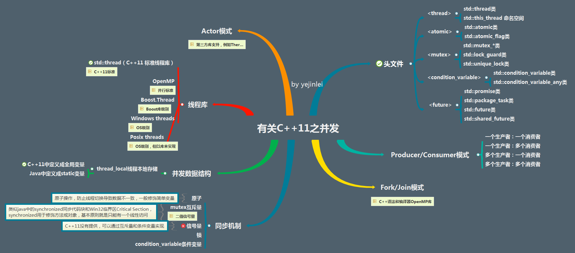 有关C++11之并发